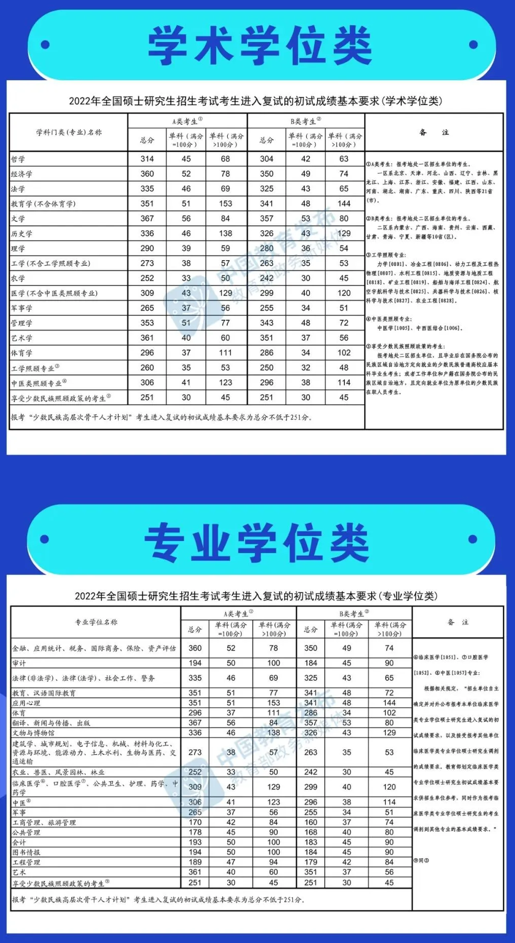 2022年考研國(guó)家線
