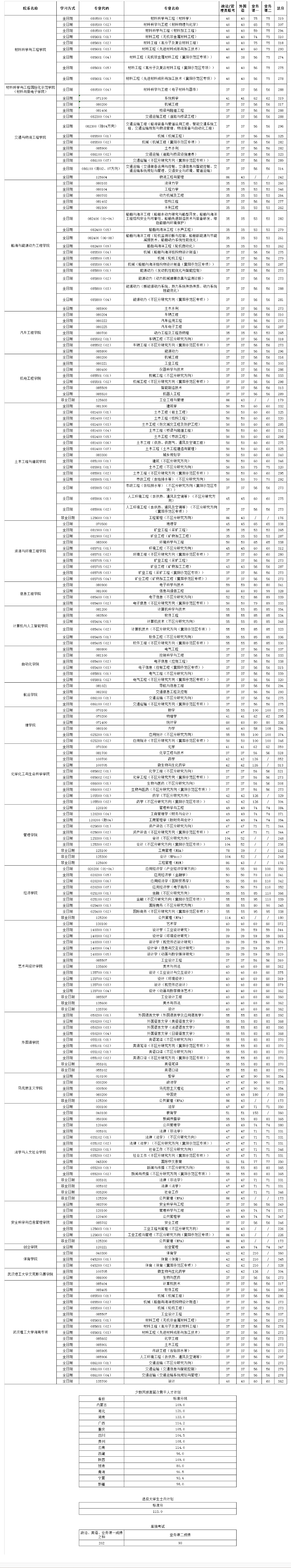 2025年武漢理工大學(xué)研究生分?jǐn)?shù)線一覽表(含2024年歷年)