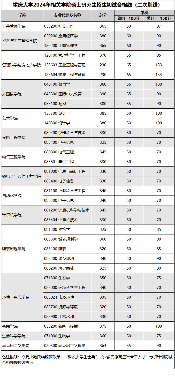 2025年重慶大學(xué)研究生分?jǐn)?shù)線一覽表(含2024年歷年)