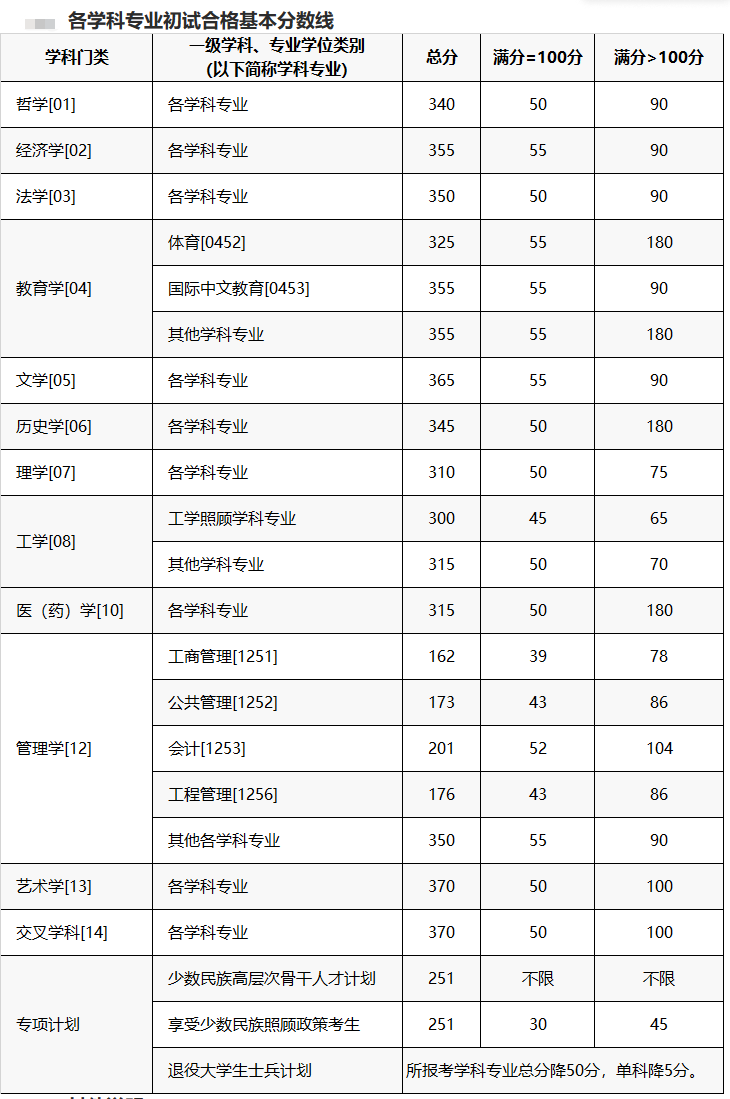 2025年重慶大學(xué)研究生分?jǐn)?shù)線一覽表(含2024年歷年)