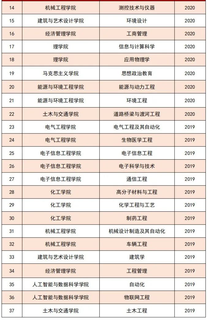 2025河北工業(yè)大學王牌專業(yè)有哪些_河北工業(yè)大學最好的專業(yè)排行榜