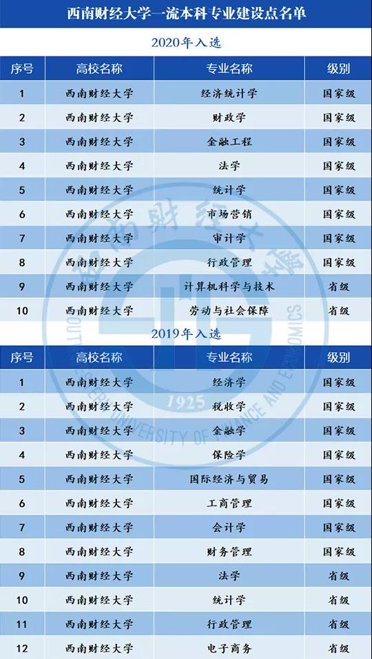 2025西南財經(jīng)大學王牌專業(yè)有哪些_西南財經(jīng)大學最好的專業(yè)排行榜