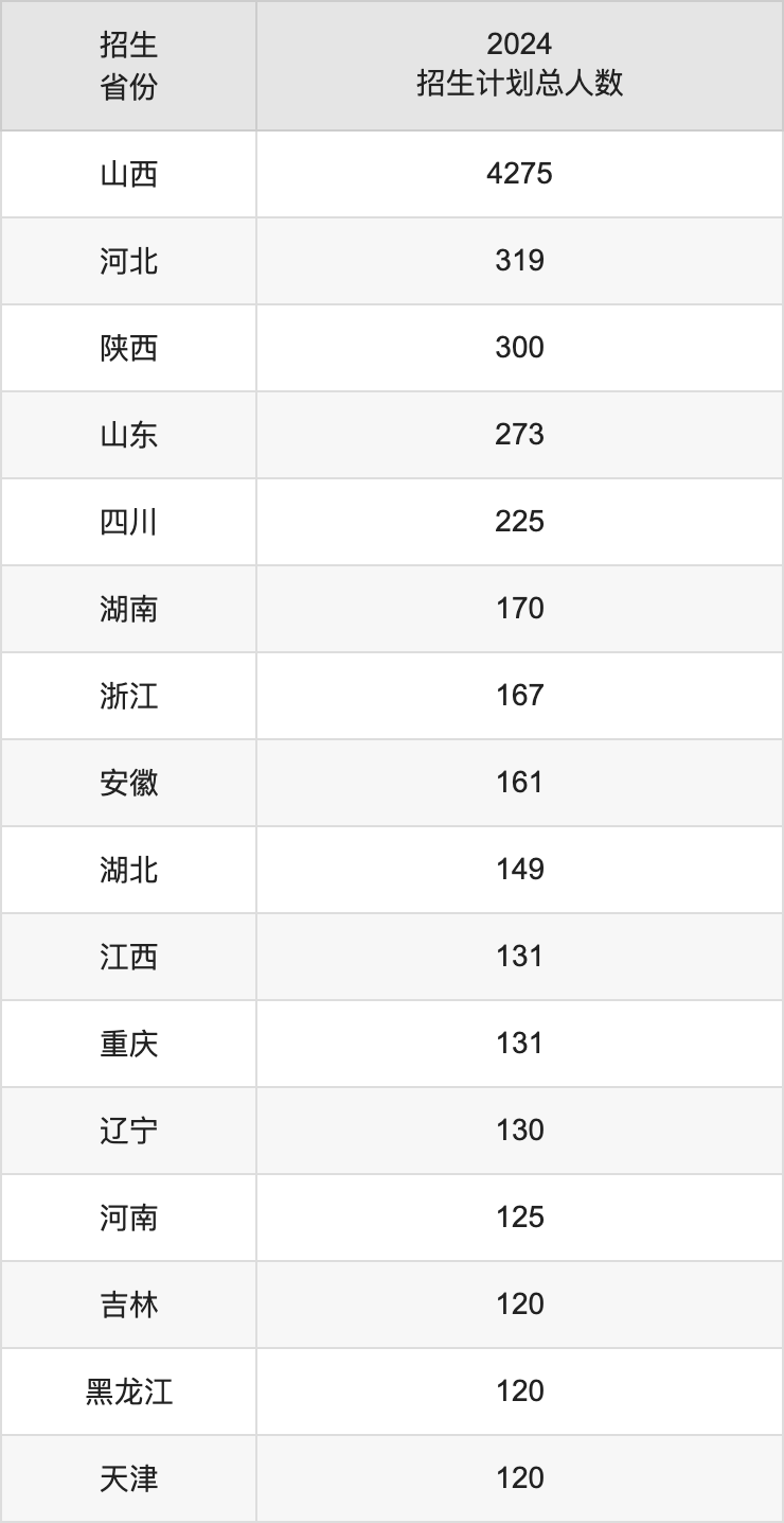 太原理工大學(xué)2025年高考招生簡章及各省招生計(jì)劃人數(shù)