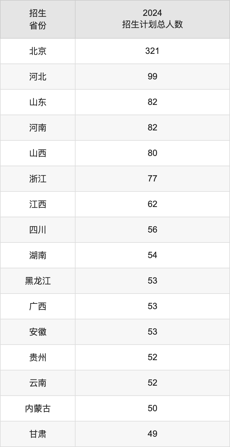 北京中醫(yī)藥大學(xué)2025年高考招生簡(jiǎn)章及各省招生計(jì)劃人數(shù)