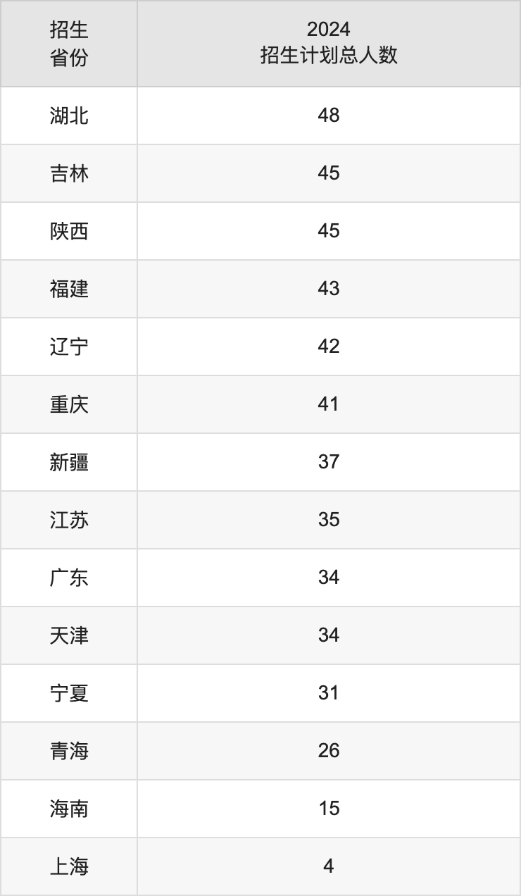 北京中醫(yī)藥大學(xué)2025年高考招生簡(jiǎn)章及各省招生計(jì)劃人數(shù)