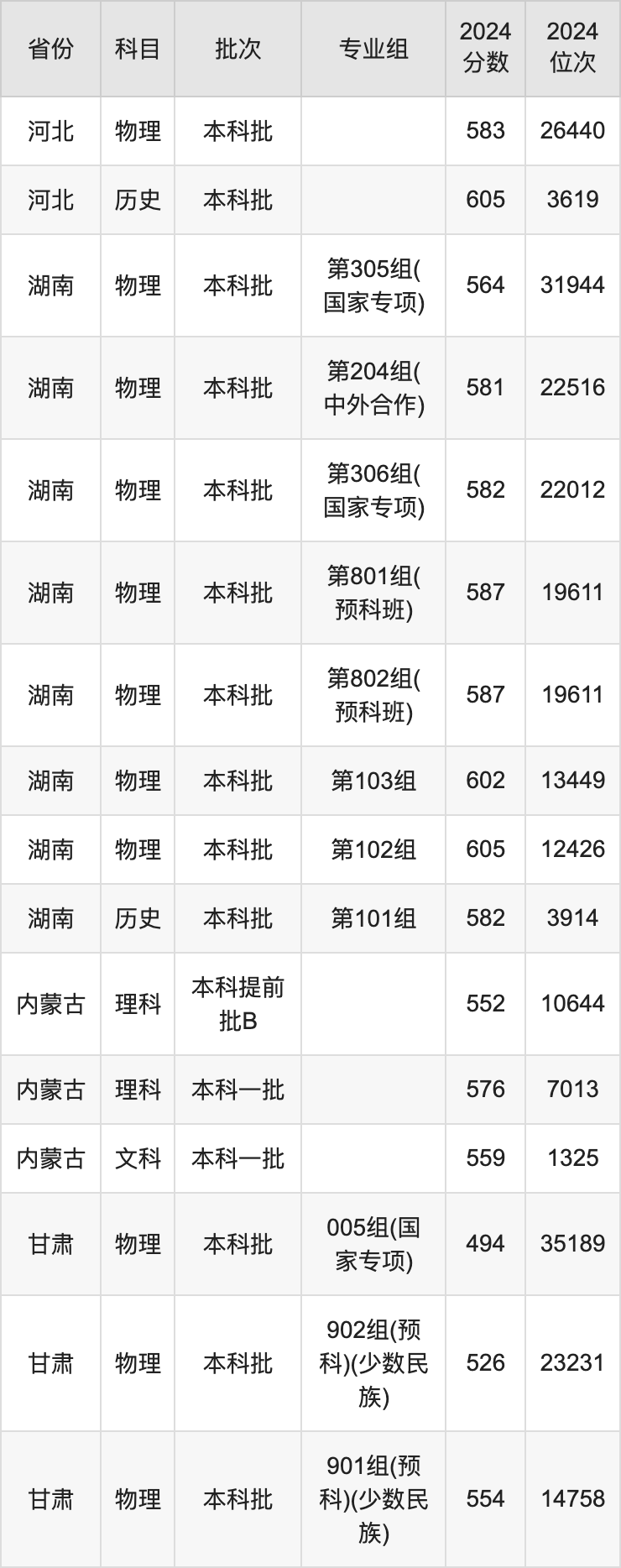 2025年中國藥科大學(xué)錄取分?jǐn)?shù)線是多少分(含2023-2024年歷年)