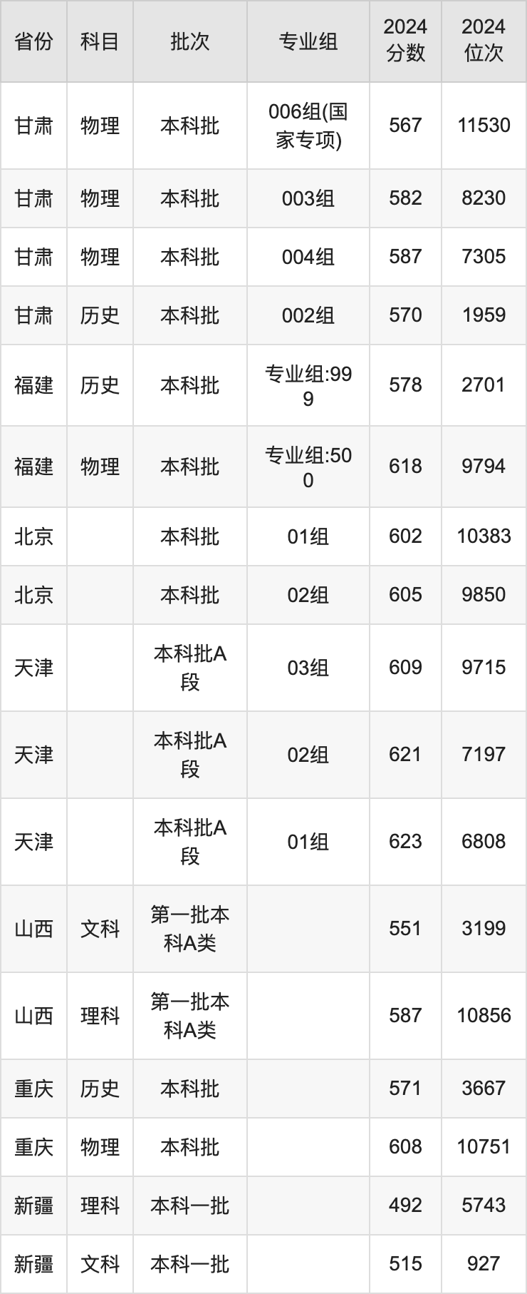 2025年中國藥科大學(xué)錄取分?jǐn)?shù)線是多少分(含2023-2024年歷年)