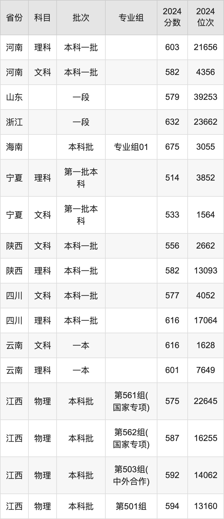 2025年中國藥科大學(xué)錄取分?jǐn)?shù)線是多少分(含2023-2024年歷年)