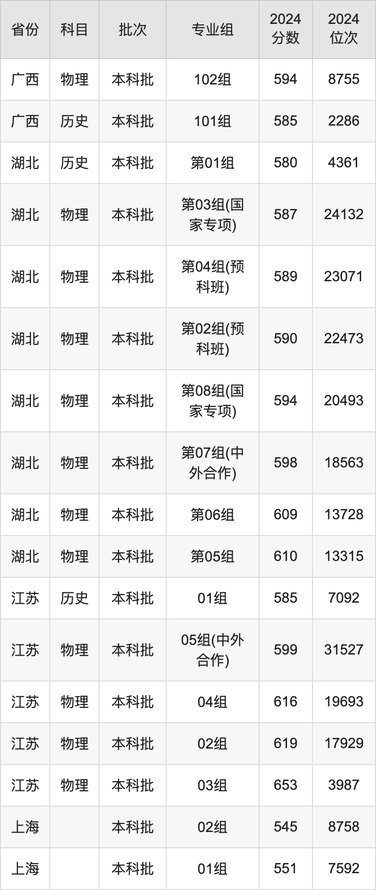 2025年中國藥科大學(xué)錄取分?jǐn)?shù)線是多少分(含2023-2024年歷年)