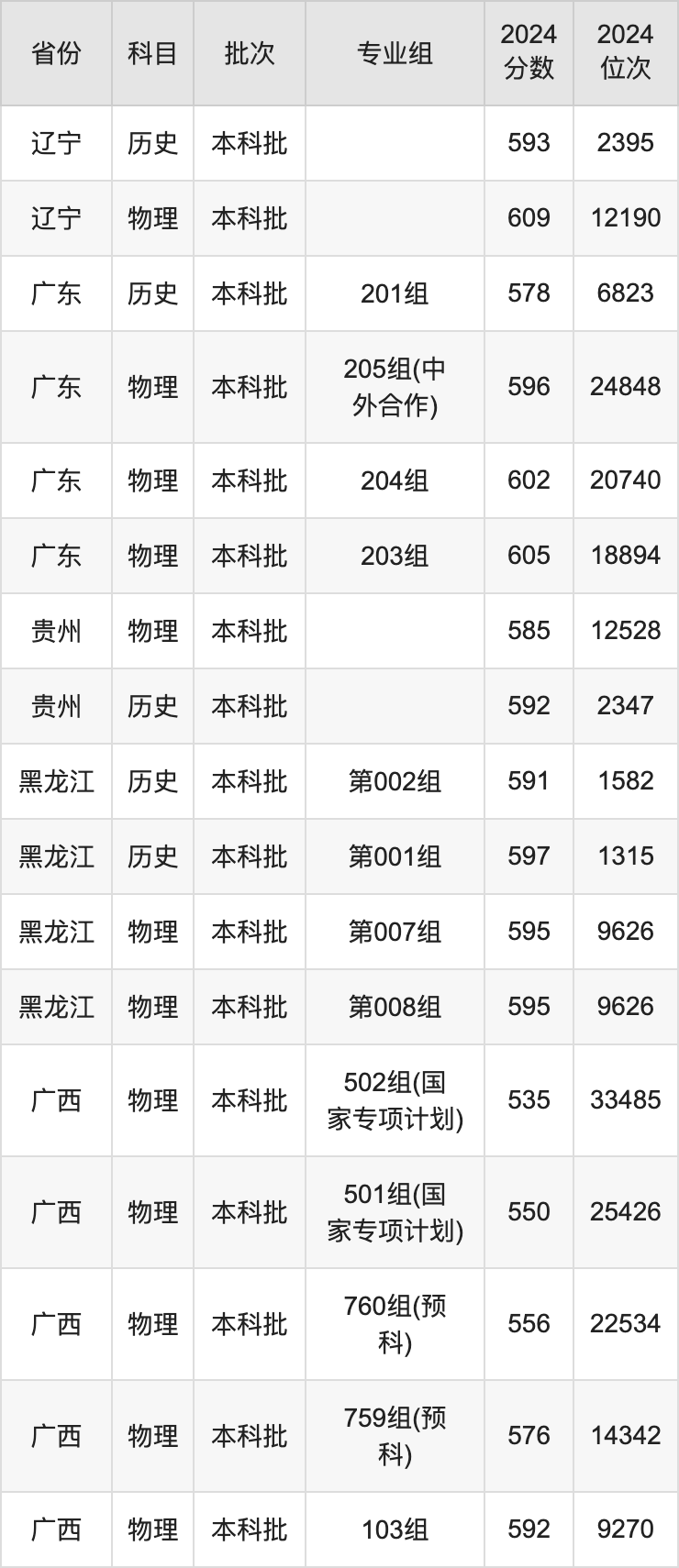 2025年中國藥科大學(xué)錄取分?jǐn)?shù)線是多少分(含2023-2024年歷年)