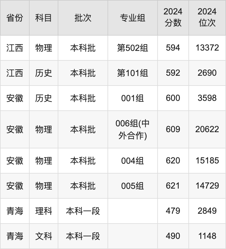 2025年中國藥科大學(xué)錄取分?jǐn)?shù)線是多少分(含2023-2024年歷年)