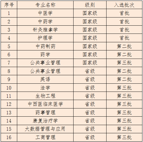 2025北京中醫(yī)藥大學(xué)王牌專業(yè)有哪些_北京中醫(yī)藥大學(xué)最好的專業(yè)排行榜