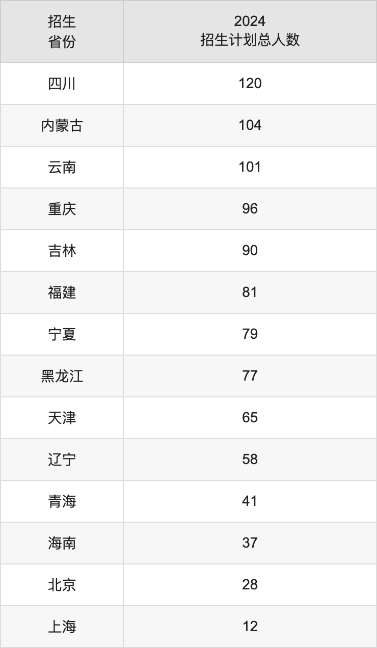 長(zhǎng)安大學(xué)2025年高考招生簡(jiǎn)章及各省招生計(jì)劃人數(shù)