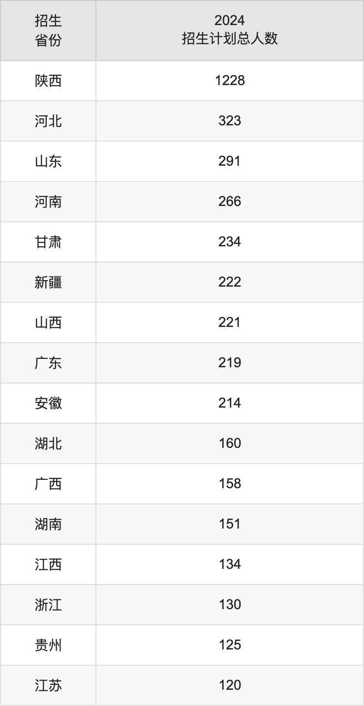 長(zhǎng)安大學(xué)2025年高考招生簡(jiǎn)章及各省招生計(jì)劃人數(shù)