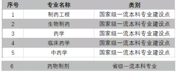 2025中國藥科大學王牌專業(yè)有哪些_中國藥科大學最好的專業(yè)排行榜