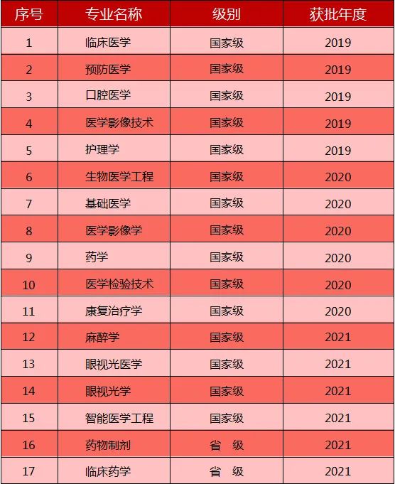 2025天津醫(yī)科大學(xué)王牌專業(yè)有哪些_天津醫(yī)科大學(xué)最好的專業(yè)排行榜
