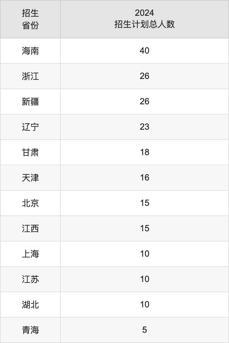 內(nèi)蒙古大學(xué)2025年高考招生簡章及各省招生計(jì)劃人數(shù)