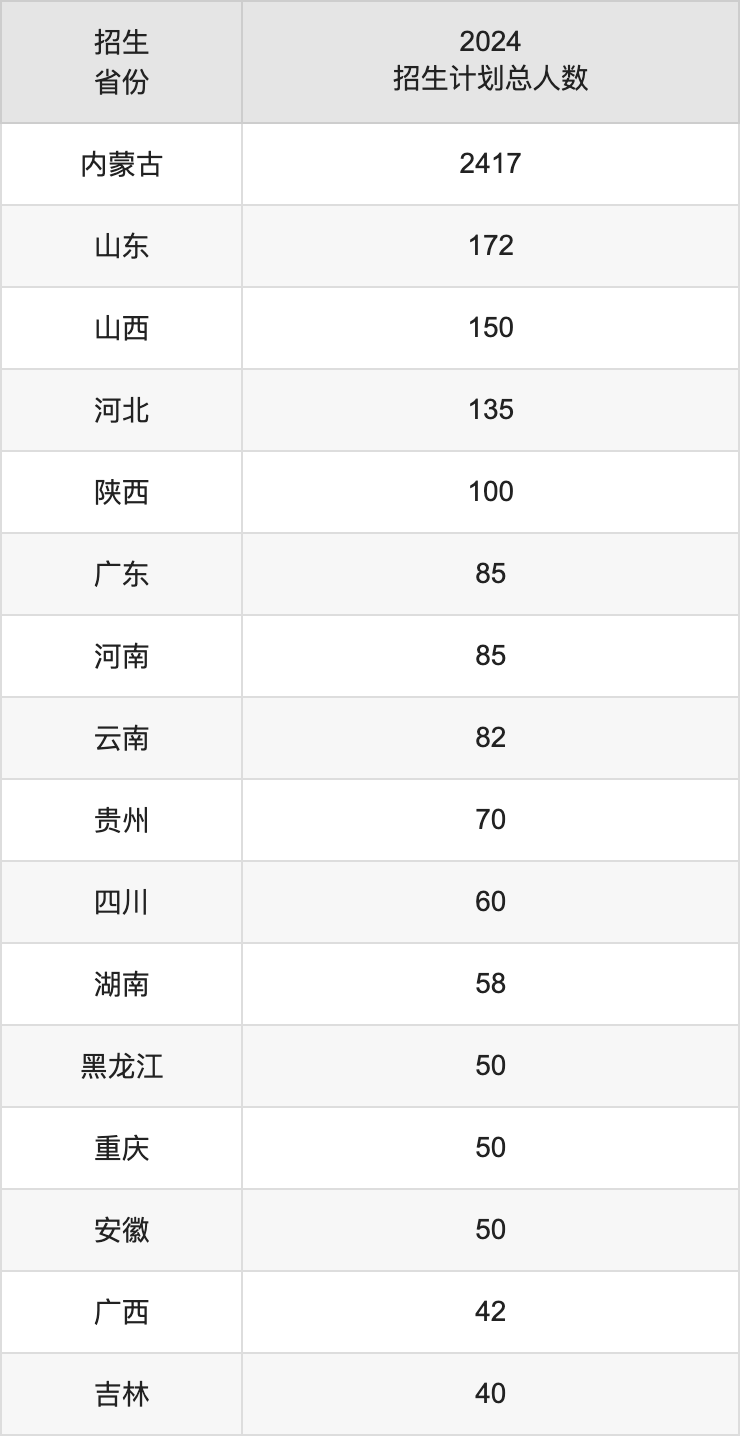 內(nèi)蒙古大學(xué)2025年高考招生簡章及各省招生計(jì)劃人數(shù)