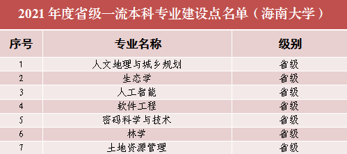 2025海南大學(xué)王牌專業(yè)有哪些_海南大學(xué)最好的專業(yè)排行榜