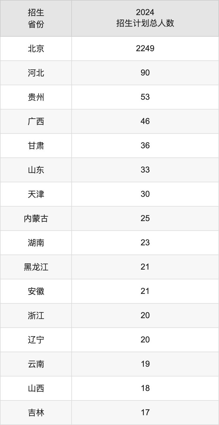 北京工業(yè)大學2025年高考招生簡章及各省招生計劃人數