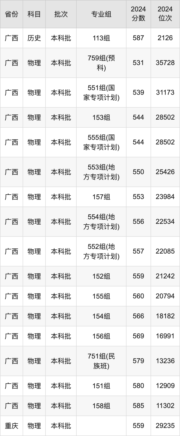 2025年廣西大學錄取分數(shù)線是多少分(含2023-2024年歷年)