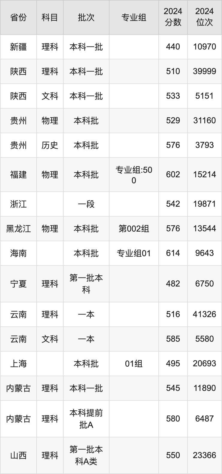 2025年廣西大學錄取分數(shù)線是多少分(含2023-2024年歷年)