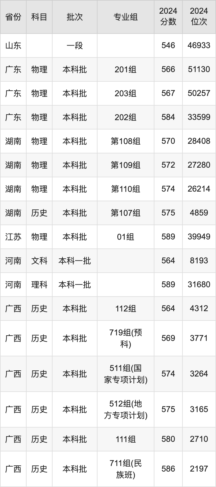 2025年廣西大學錄取分數(shù)線是多少分(含2023-2024年歷年)