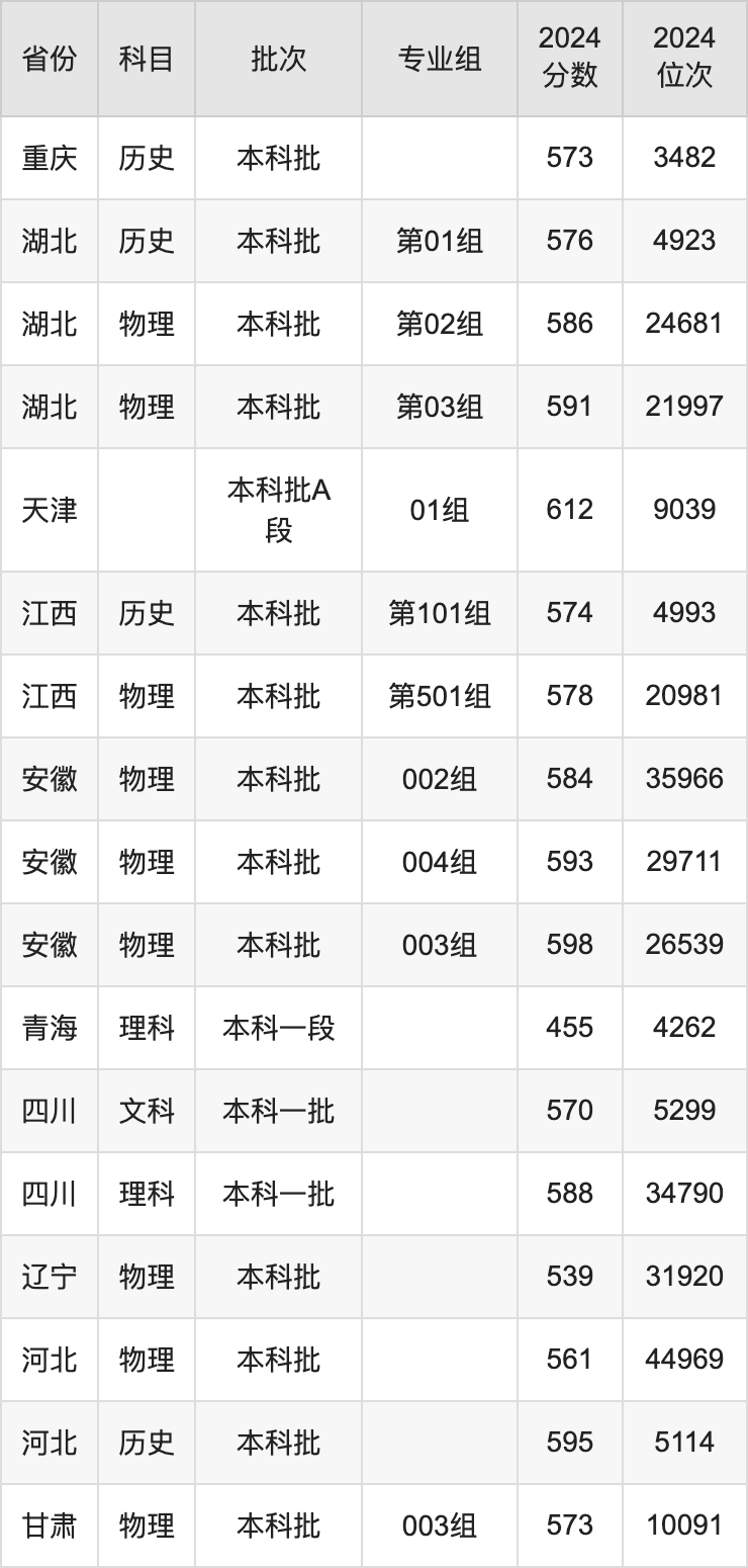 2025年廣西大學錄取分數(shù)線是多少分(含2023-2024年歷年)