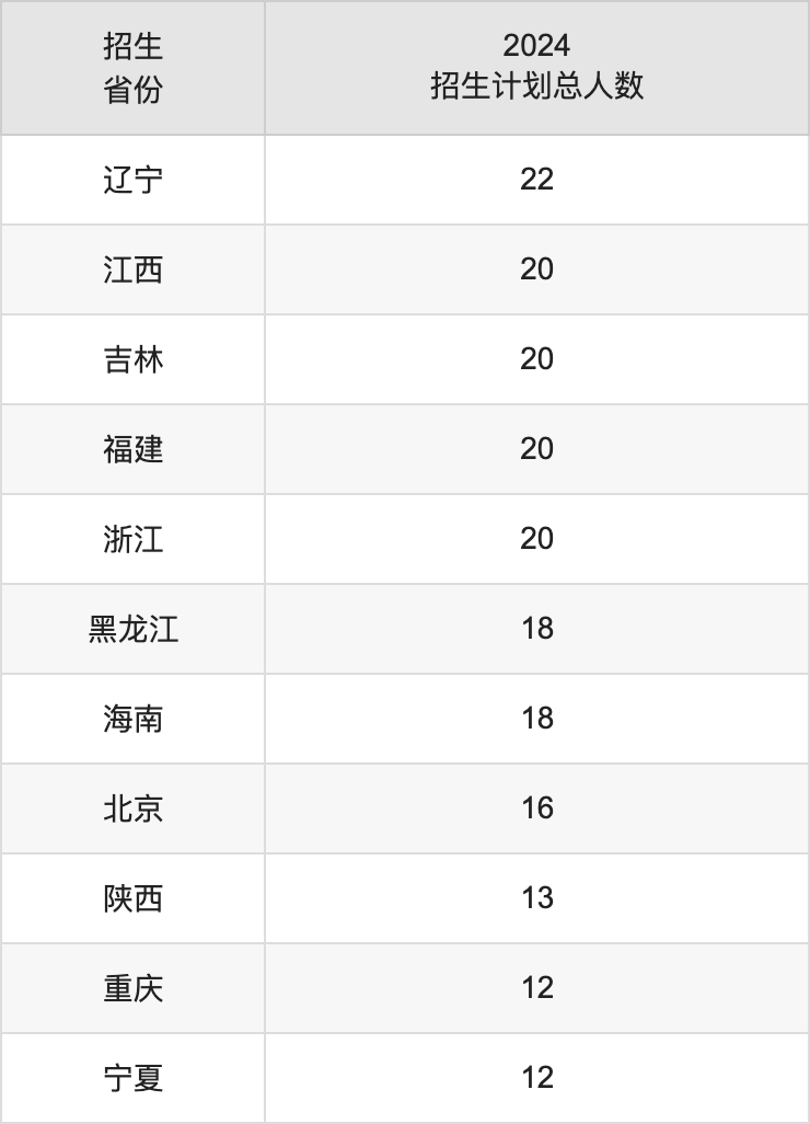 天津醫(yī)科大學(xué)2025年高考招生簡章及各省招生計劃人數(shù)