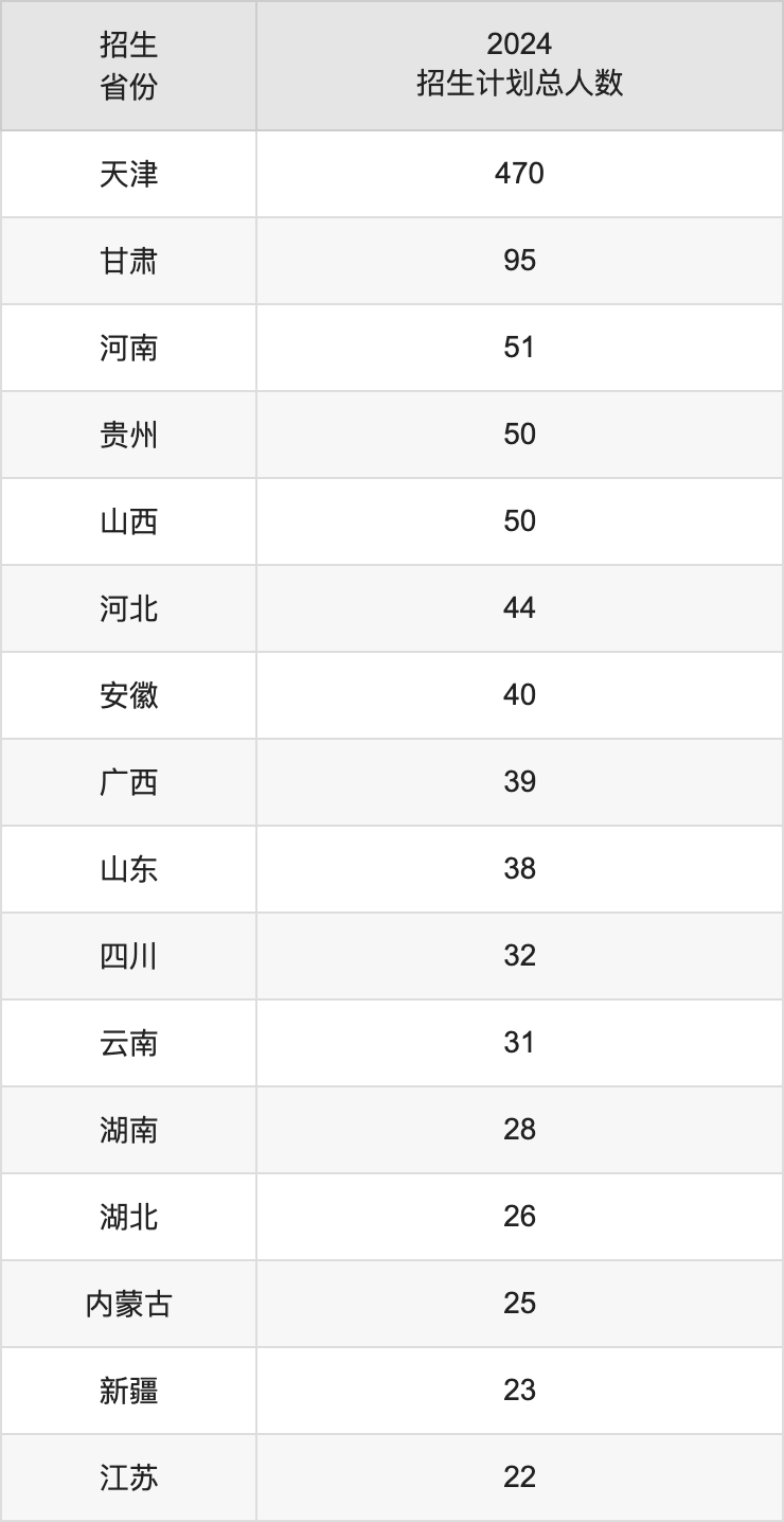 天津醫(yī)科大學(xué)2025年高考招生簡章及各省招生計劃人數(shù)