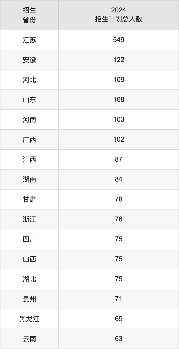 中國藥科大學(xué)2025年高考招生簡章及各省招生計(jì)劃人數(shù)