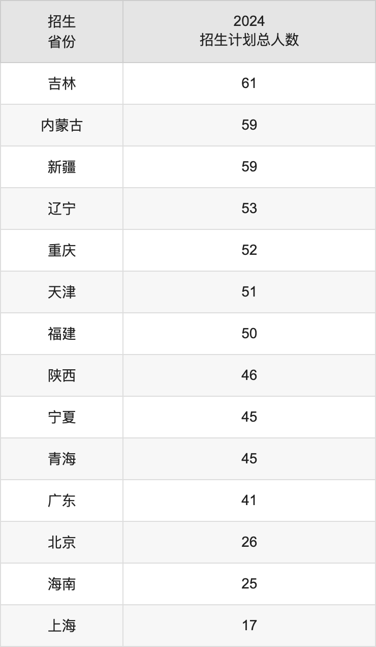 中國藥科大學(xué)2025年高考招生簡章及各省招生計(jì)劃人數(shù)