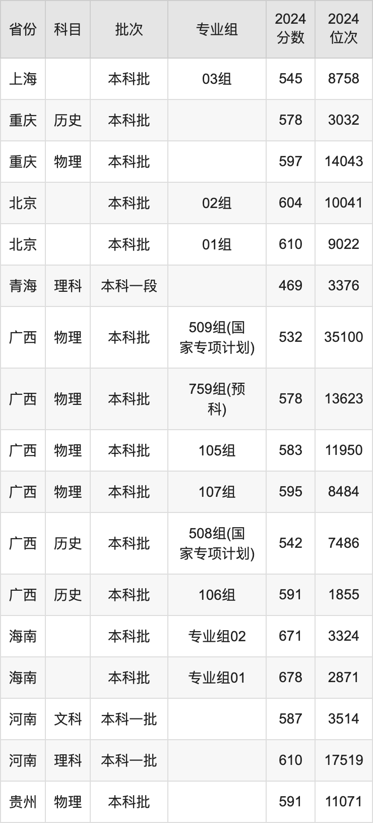 東華大學各省預估分數(shù)線2025年是多少分_預計多少分能上東華大學？