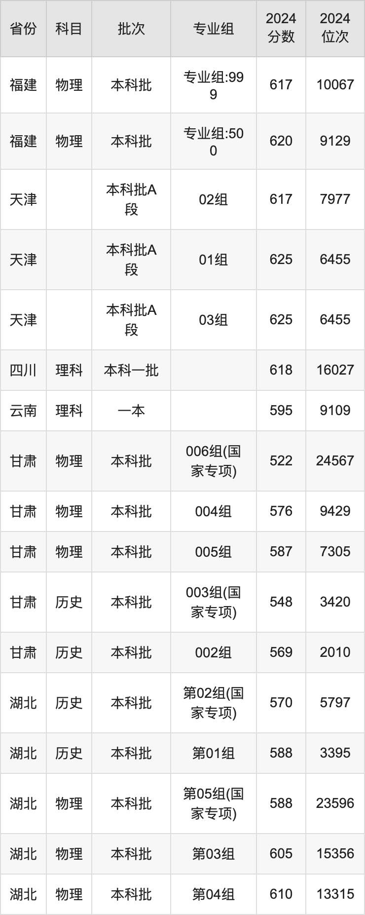 東華大學各省預估分數(shù)線2025年是多少分_預計多少分能上東華大學？
