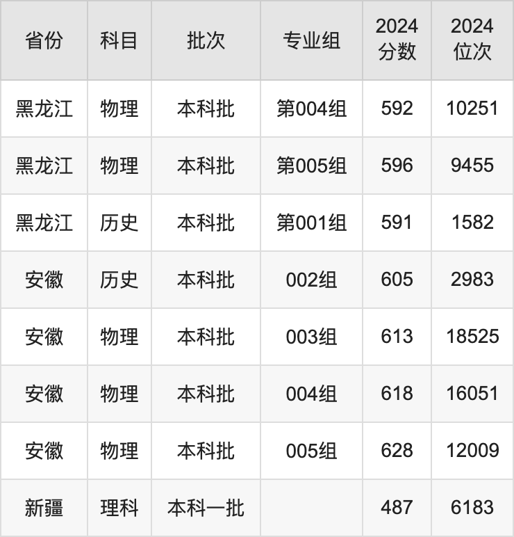 東華大學各省預估分數(shù)線2025年是多少分_預計多少分能上東華大學？