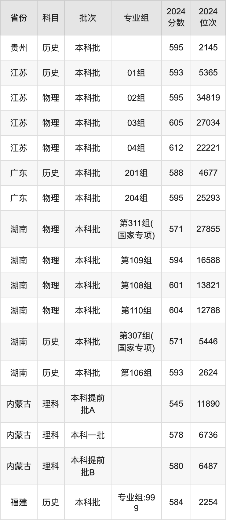 東華大學各省預估分數(shù)線2025年是多少分_預計多少分能上東華大學？