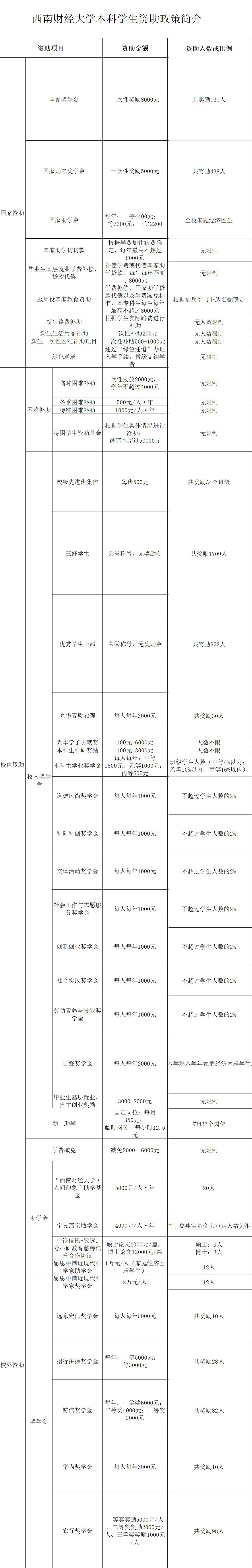 2025西南財(cái)經(jīng)大學(xué)獎(jiǎng)學(xué)金評(píng)定制度_一般能有多少錢？