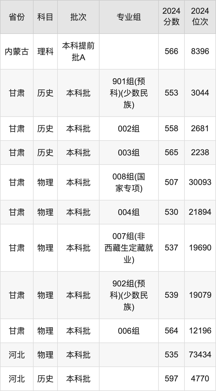 2025年?yáng)|北林業(yè)大學(xué)錄取分?jǐn)?shù)線是多少分(含2023-2024年歷年)
