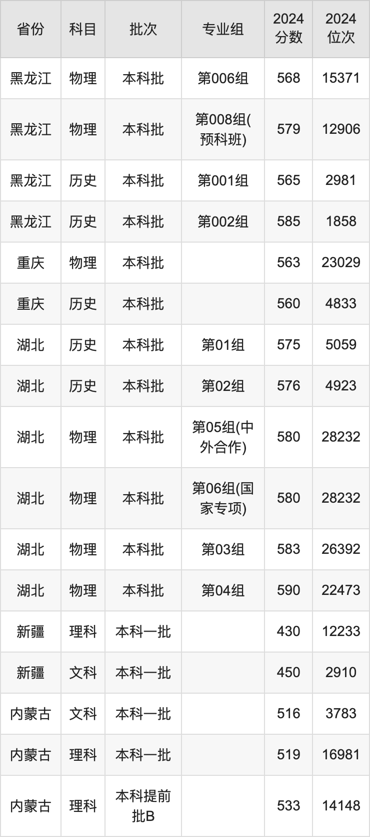 2025年?yáng)|北林業(yè)大學(xué)錄取分?jǐn)?shù)線是多少分(含2023-2024年歷年)