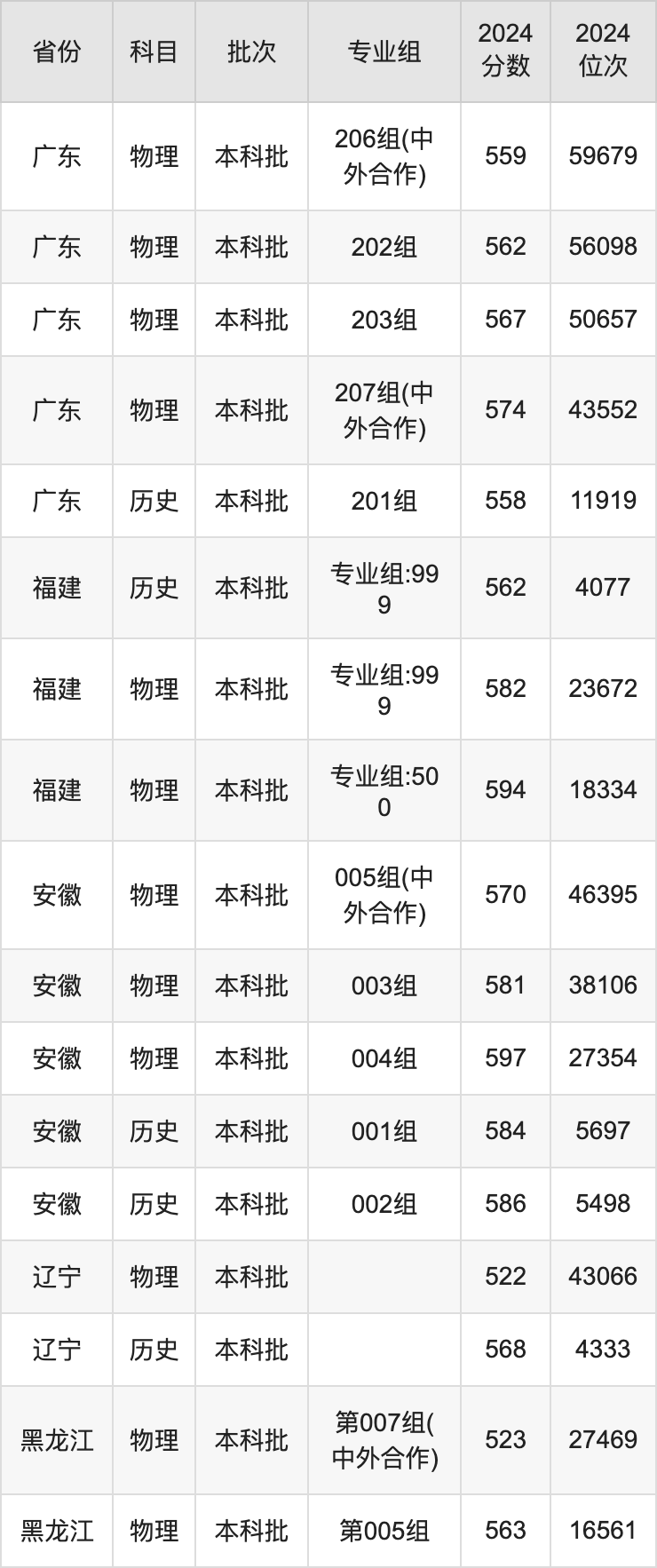 2025年?yáng)|北林業(yè)大學(xué)錄取分?jǐn)?shù)線是多少分(含2023-2024年歷年)