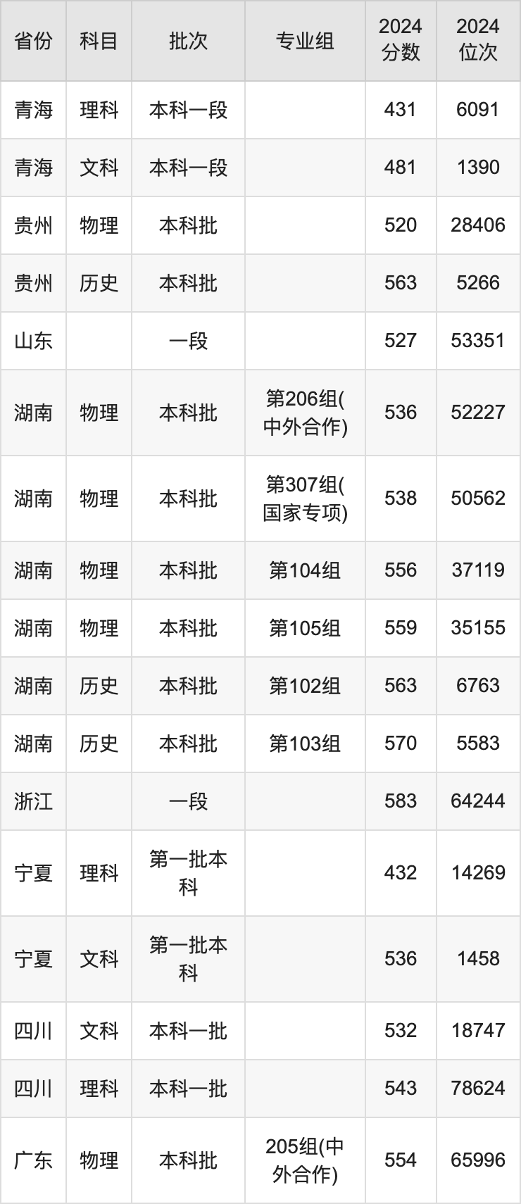 2025年?yáng)|北林業(yè)大學(xué)錄取分?jǐn)?shù)線是多少分(含2023-2024年歷年)