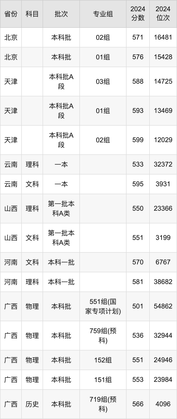 2025年?yáng)|北林業(yè)大學(xué)錄取分?jǐn)?shù)線是多少分(含2023-2024年歷年)