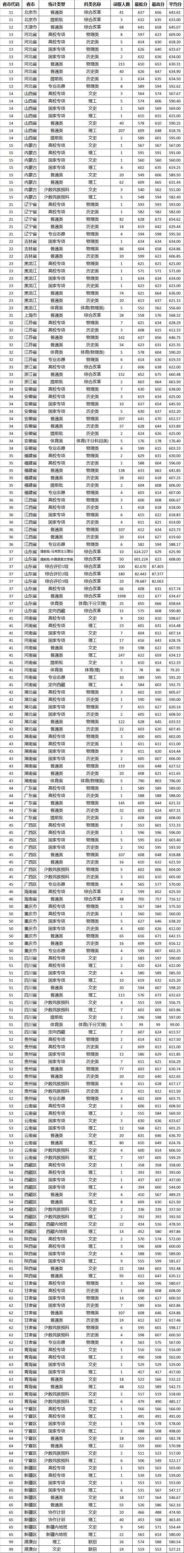 2025年山東大學各省預估分數(shù)線,考山東大學需要多少分？