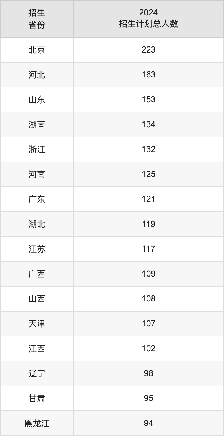 北京林業(yè)大學(xué)2025年高考招生簡章及各省招生計劃人數(shù)