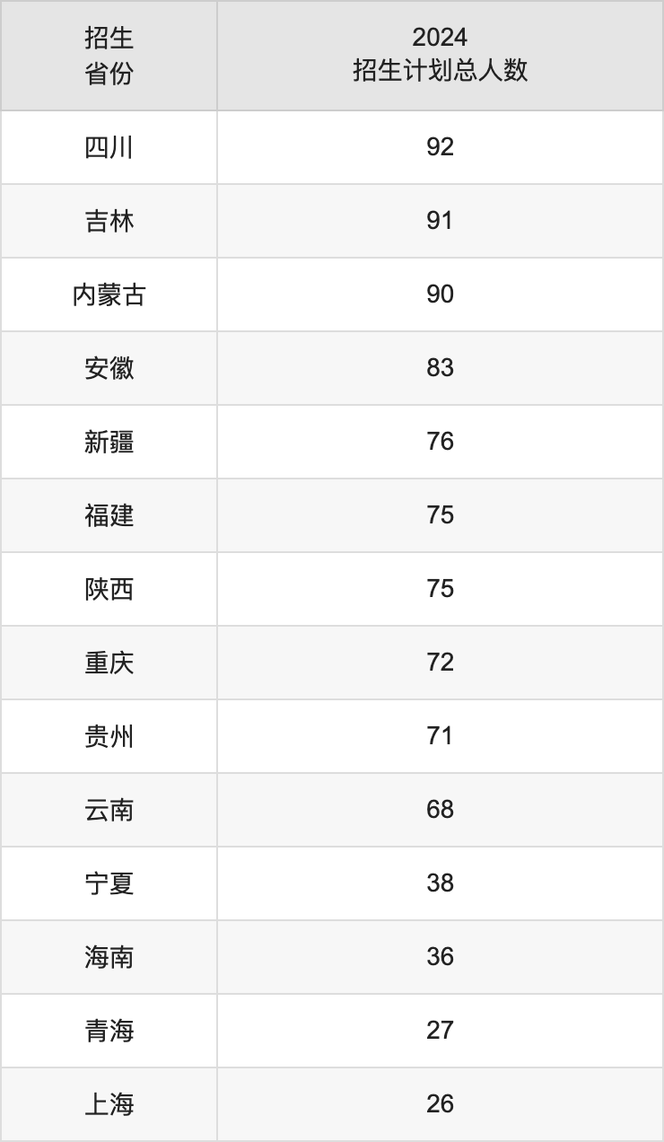北京林業(yè)大學(xué)2025年高考招生簡章及各省招生計劃人數(shù)