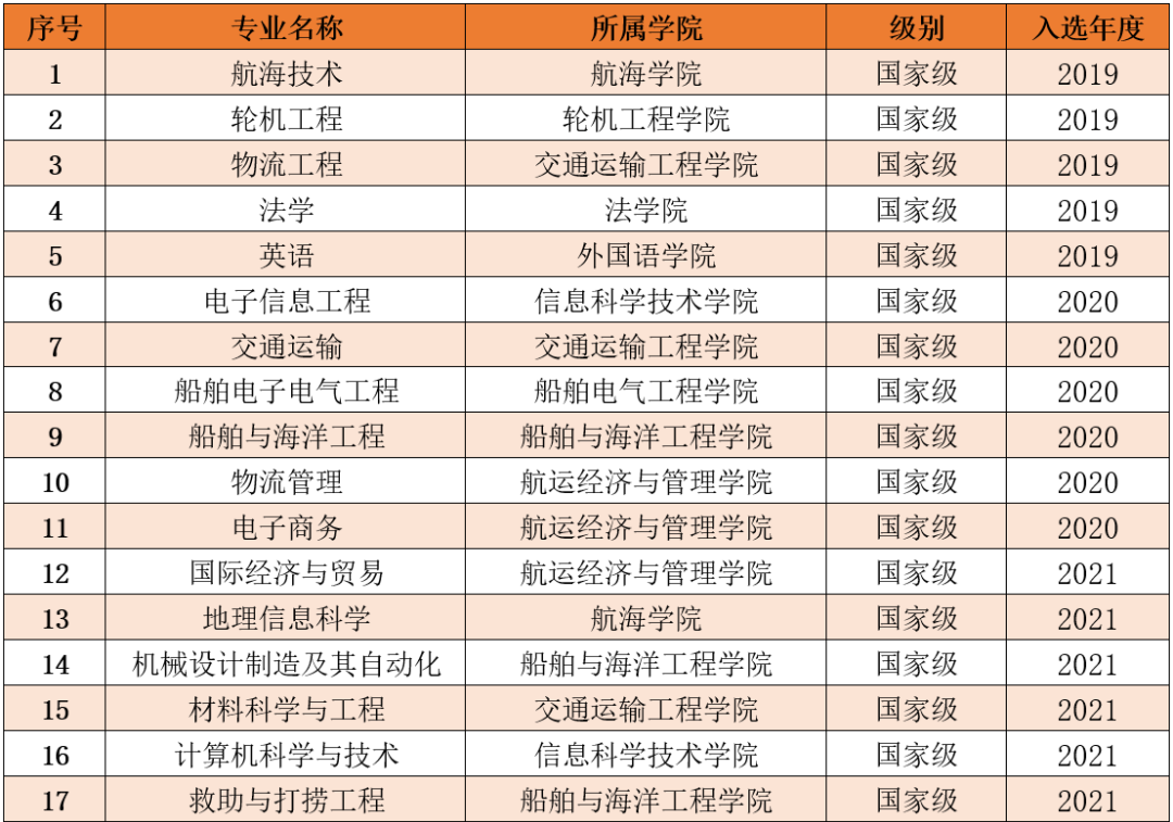 2025大連海事大學王牌專業(yè)有哪些_大連海事大學最好的專業(yè)排行榜