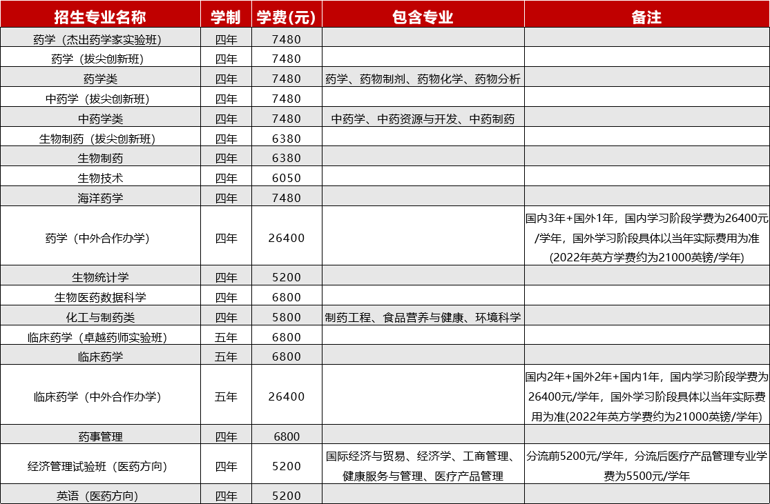 2025中國藥科大學(xué)學(xué)費多少錢一年_各專業(yè)收費標(biāo)準(zhǔn)一覽表