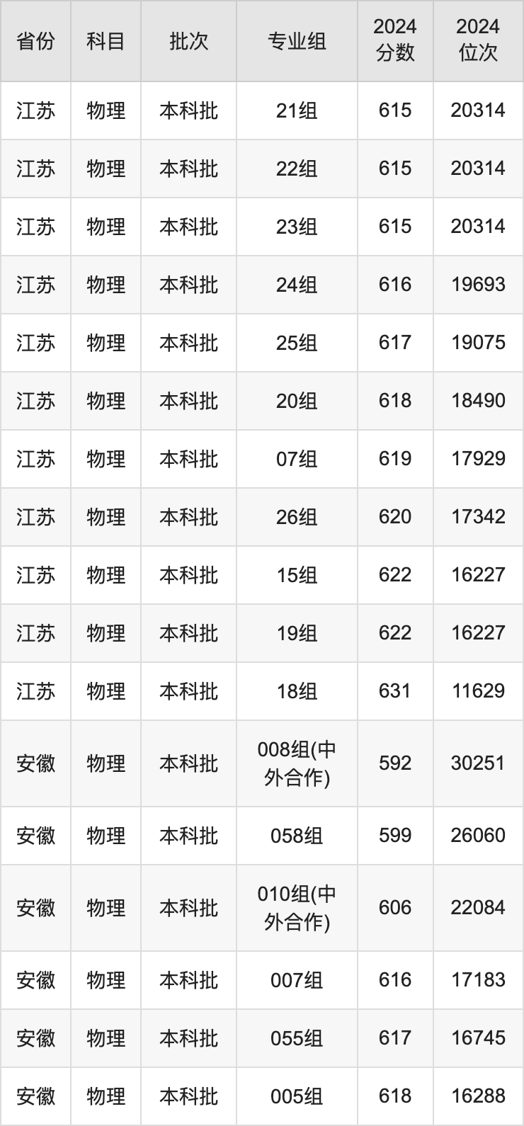2025年江南大學(xué)錄取分?jǐn)?shù)線是多少？（含錄取位次）