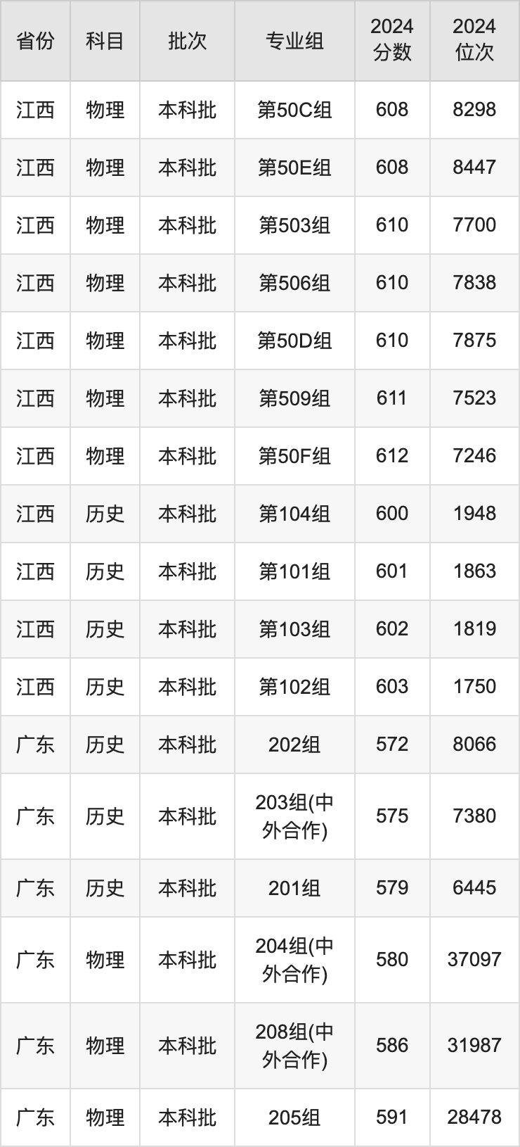 2025年江南大學(xué)錄取分?jǐn)?shù)線是多少？（含錄取位次）