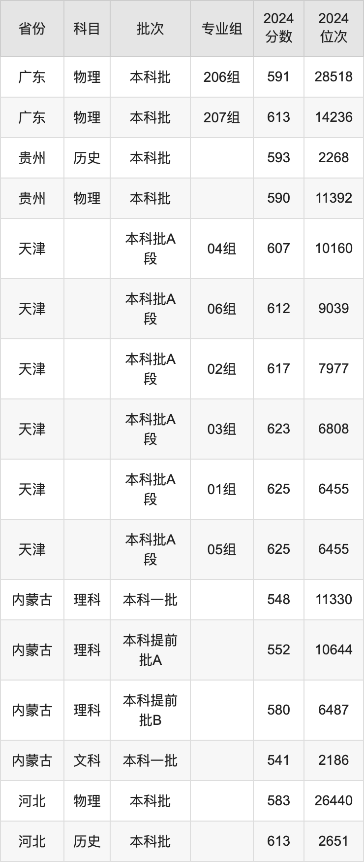 2025年江南大學(xué)錄取分?jǐn)?shù)線是多少？（含錄取位次）
